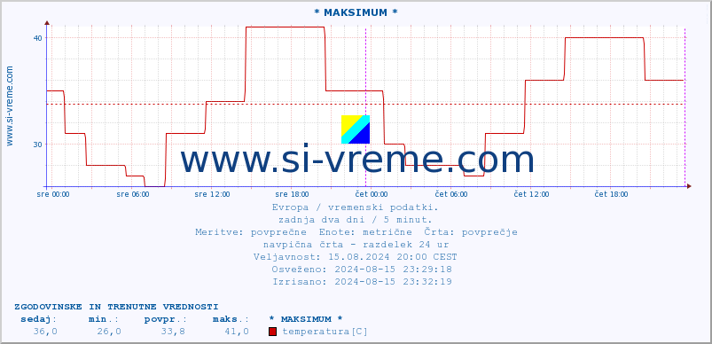 POVPREČJE :: * MAKSIMUM * :: temperatura | vlaga | hitrost vetra | sunki vetra | tlak | padavine | sneg :: zadnja dva dni / 5 minut.