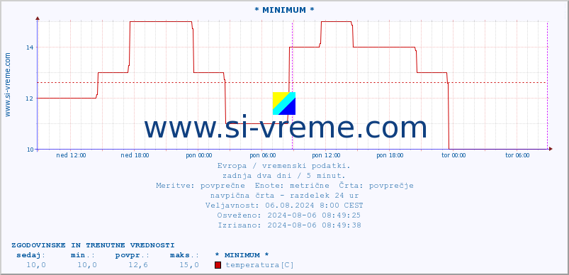 POVPREČJE :: * MINIMUM * :: temperatura | vlaga | hitrost vetra | sunki vetra | tlak | padavine | sneg :: zadnja dva dni / 5 minut.