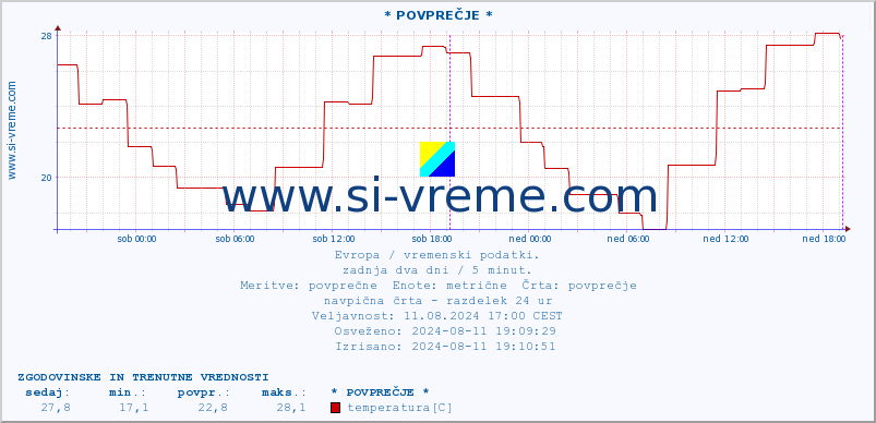 POVPREČJE :: * POVPREČJE * :: temperatura | vlaga | hitrost vetra | sunki vetra | tlak | padavine | sneg :: zadnja dva dni / 5 minut.