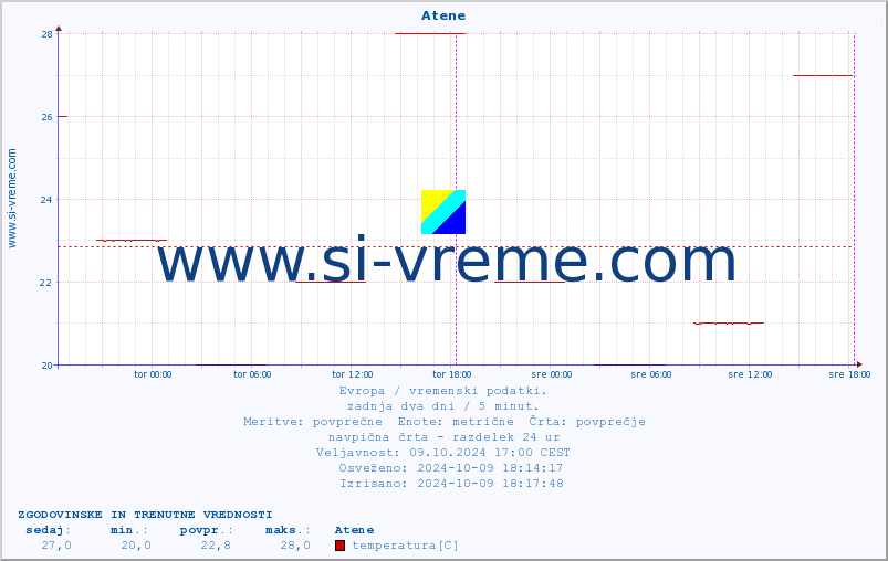 POVPREČJE :: Atene :: temperatura | vlaga | hitrost vetra | sunki vetra | tlak | padavine | sneg :: zadnja dva dni / 5 minut.