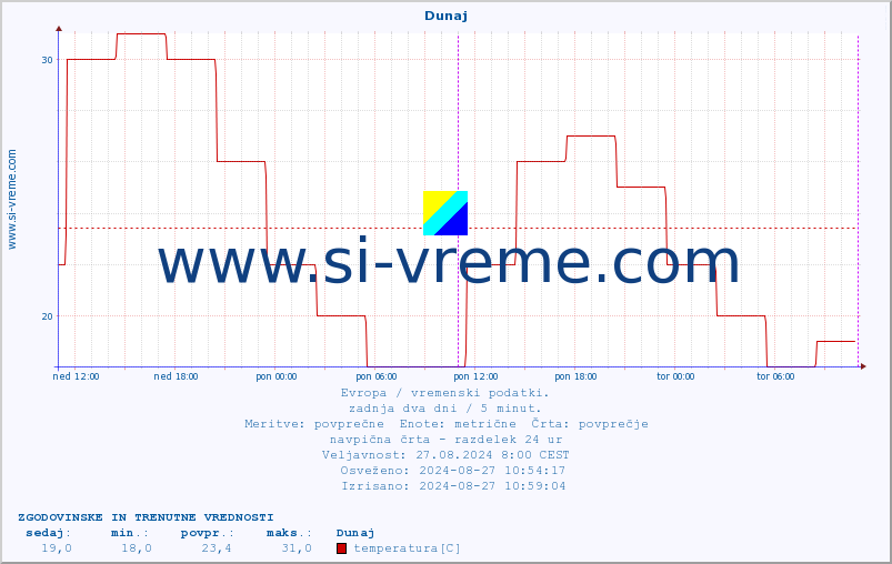 POVPREČJE :: Dunaj :: temperatura | vlaga | hitrost vetra | sunki vetra | tlak | padavine | sneg :: zadnja dva dni / 5 minut.