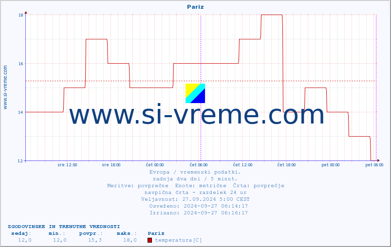 POVPREČJE :: Pariz :: temperatura | vlaga | hitrost vetra | sunki vetra | tlak | padavine | sneg :: zadnja dva dni / 5 minut.