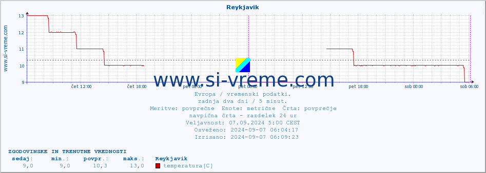 POVPREČJE :: Reykjavik :: temperatura | vlaga | hitrost vetra | sunki vetra | tlak | padavine | sneg :: zadnja dva dni / 5 minut.