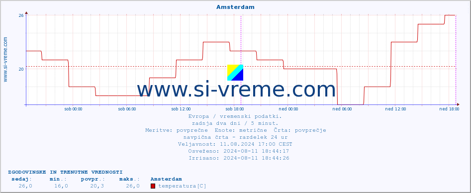 POVPREČJE :: Amsterdam :: temperatura | vlaga | hitrost vetra | sunki vetra | tlak | padavine | sneg :: zadnja dva dni / 5 minut.