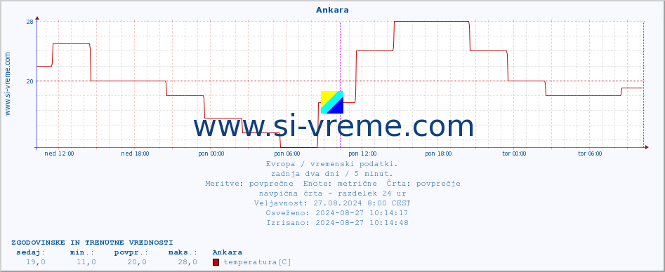 POVPREČJE :: Ankara :: temperatura | vlaga | hitrost vetra | sunki vetra | tlak | padavine | sneg :: zadnja dva dni / 5 minut.