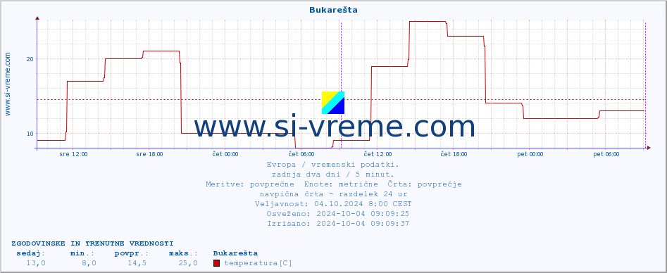 POVPREČJE :: Bukarešta :: temperatura | vlaga | hitrost vetra | sunki vetra | tlak | padavine | sneg :: zadnja dva dni / 5 minut.