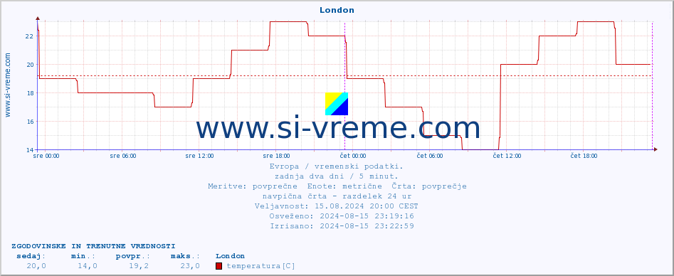 POVPREČJE :: London :: temperatura | vlaga | hitrost vetra | sunki vetra | tlak | padavine | sneg :: zadnja dva dni / 5 minut.