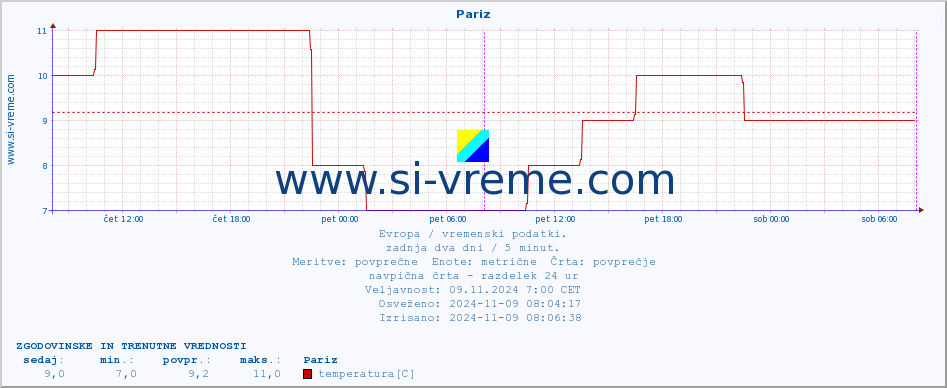 POVPREČJE :: Pariz :: temperatura | vlaga | hitrost vetra | sunki vetra | tlak | padavine | sneg :: zadnja dva dni / 5 minut.