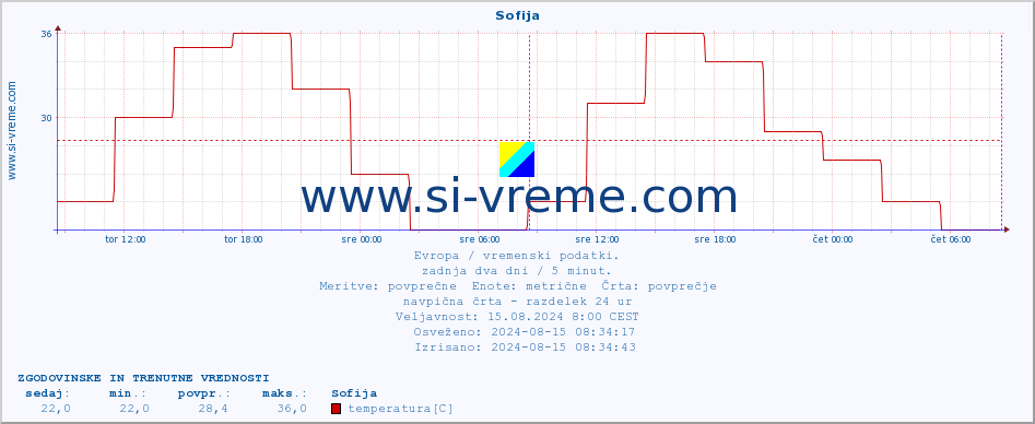 POVPREČJE :: Sofija :: temperatura | vlaga | hitrost vetra | sunki vetra | tlak | padavine | sneg :: zadnja dva dni / 5 minut.