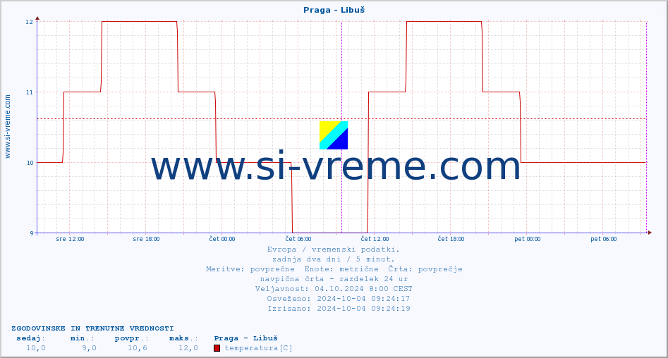 POVPREČJE :: Praga - Libuš :: temperatura | vlaga | hitrost vetra | sunki vetra | tlak | padavine | sneg :: zadnja dva dni / 5 minut.