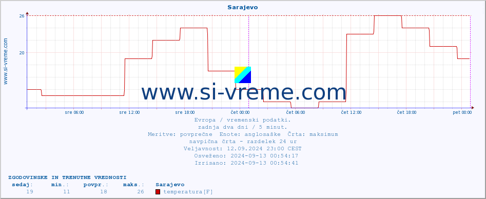 POVPREČJE :: Sarajevo :: temperatura | vlaga | hitrost vetra | sunki vetra | tlak | padavine | sneg :: zadnja dva dni / 5 minut.