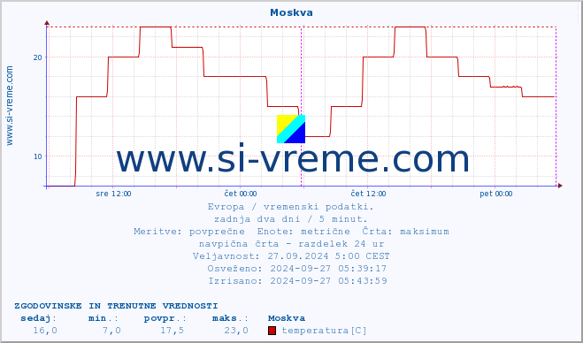 POVPREČJE :: Moskva :: temperatura | vlaga | hitrost vetra | sunki vetra | tlak | padavine | sneg :: zadnja dva dni / 5 minut.