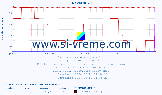 POVPREČJE :: * MAKSIMUM * :: temperatura | vlaga | hitrost vetra | sunki vetra | tlak | padavine | sneg :: zadnja dva dni / 5 minut.