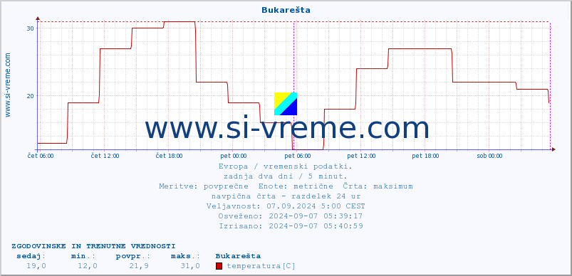 POVPREČJE :: Bukarešta :: temperatura | vlaga | hitrost vetra | sunki vetra | tlak | padavine | sneg :: zadnja dva dni / 5 minut.