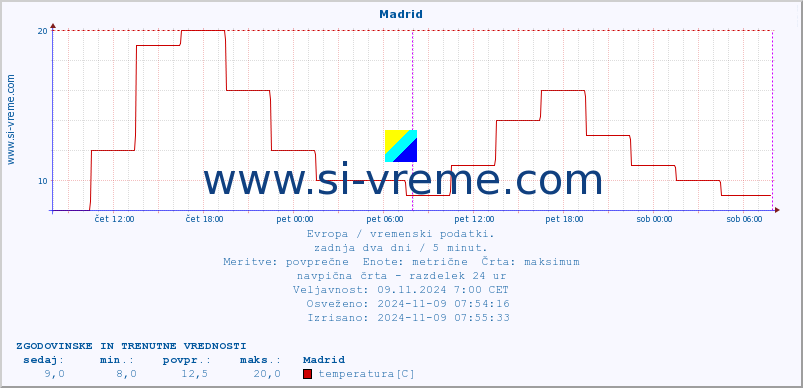 POVPREČJE :: Madrid :: temperatura | vlaga | hitrost vetra | sunki vetra | tlak | padavine | sneg :: zadnja dva dni / 5 minut.