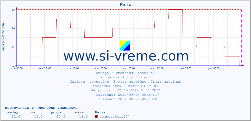 POVPREČJE :: Pariz :: temperatura | vlaga | hitrost vetra | sunki vetra | tlak | padavine | sneg :: zadnja dva dni / 5 minut.