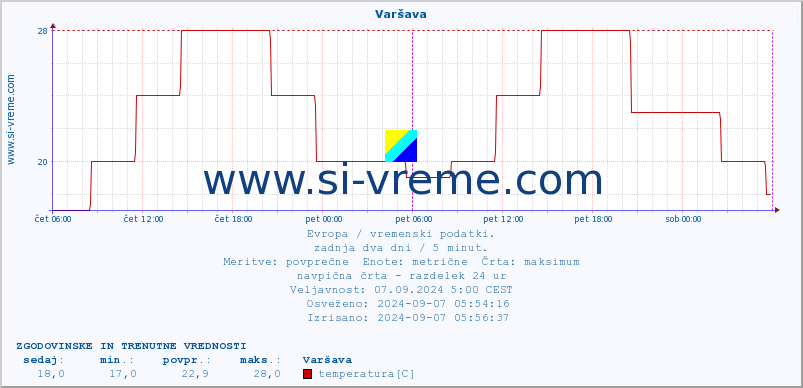 POVPREČJE :: Varšava :: temperatura | vlaga | hitrost vetra | sunki vetra | tlak | padavine | sneg :: zadnja dva dni / 5 minut.