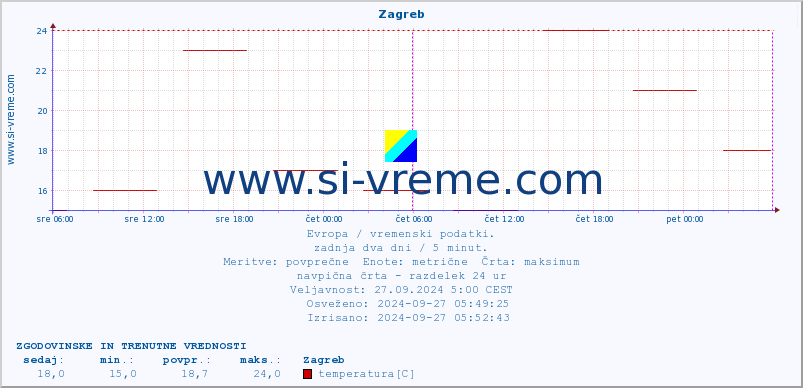 POVPREČJE :: Zagreb :: temperatura | vlaga | hitrost vetra | sunki vetra | tlak | padavine | sneg :: zadnja dva dni / 5 minut.