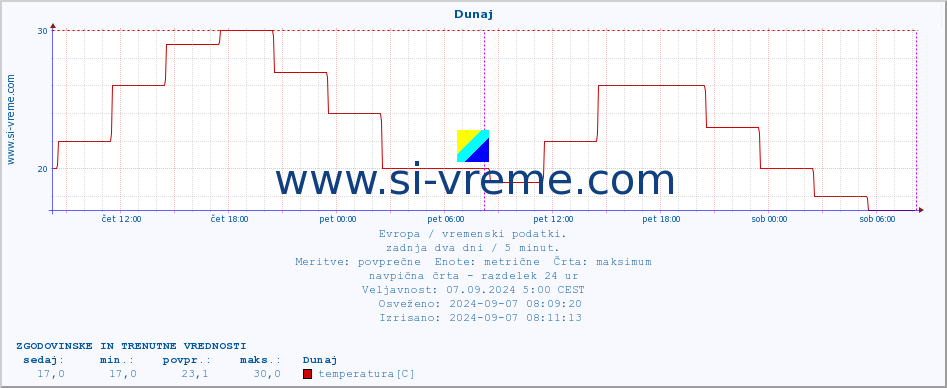 POVPREČJE :: Dunaj :: temperatura | vlaga | hitrost vetra | sunki vetra | tlak | padavine | sneg :: zadnja dva dni / 5 minut.