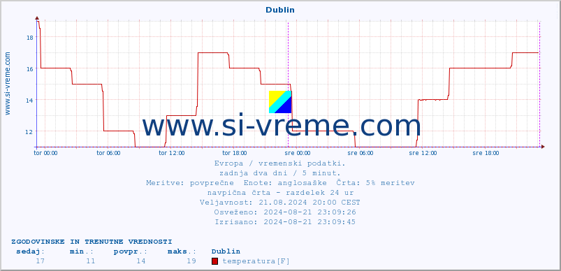 POVPREČJE :: Dublin :: temperatura | vlaga | hitrost vetra | sunki vetra | tlak | padavine | sneg :: zadnja dva dni / 5 minut.