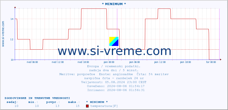 POVPREČJE :: * MINIMUM * :: temperatura | vlaga | hitrost vetra | sunki vetra | tlak | padavine | sneg :: zadnja dva dni / 5 minut.