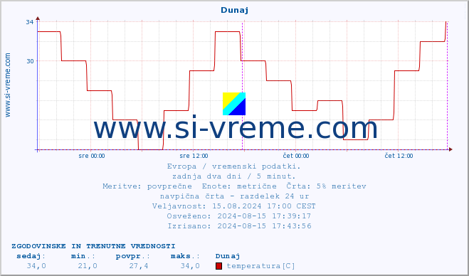 POVPREČJE :: Dunaj :: temperatura | vlaga | hitrost vetra | sunki vetra | tlak | padavine | sneg :: zadnja dva dni / 5 minut.