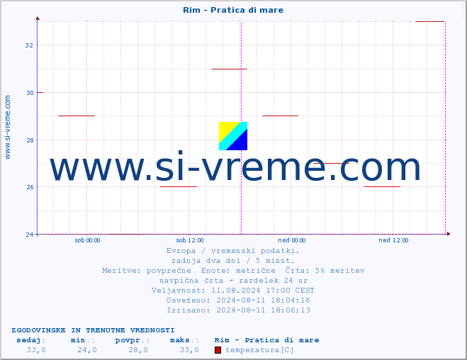 POVPREČJE :: Rim - Pratica di mare :: temperatura | vlaga | hitrost vetra | sunki vetra | tlak | padavine | sneg :: zadnja dva dni / 5 minut.