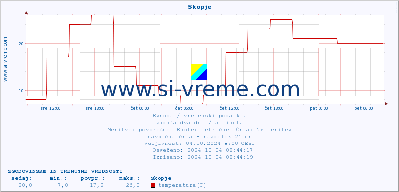 POVPREČJE :: Skopje :: temperatura | vlaga | hitrost vetra | sunki vetra | tlak | padavine | sneg :: zadnja dva dni / 5 minut.