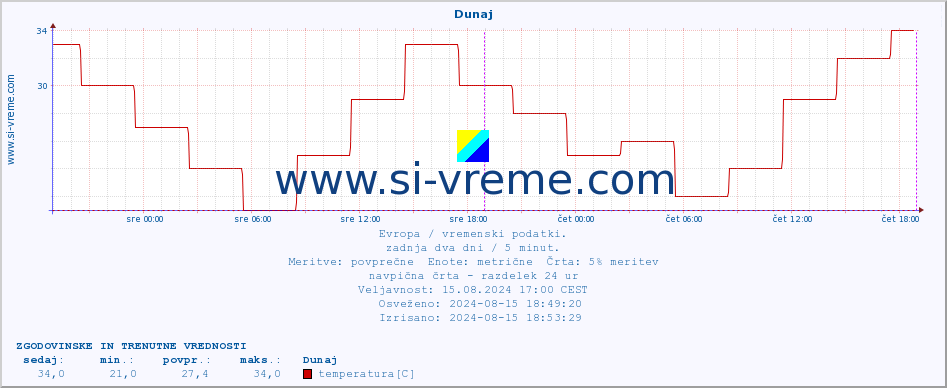 POVPREČJE :: Dunaj :: temperatura | vlaga | hitrost vetra | sunki vetra | tlak | padavine | sneg :: zadnja dva dni / 5 minut.