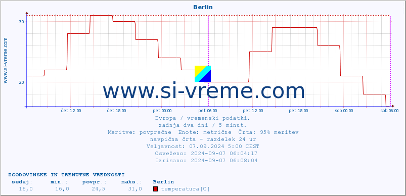 POVPREČJE :: Berlin :: temperatura | vlaga | hitrost vetra | sunki vetra | tlak | padavine | sneg :: zadnja dva dni / 5 minut.