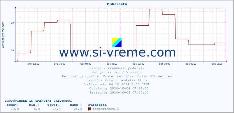 POVPREČJE :: Bukarešta :: temperatura | vlaga | hitrost vetra | sunki vetra | tlak | padavine | sneg :: zadnja dva dni / 5 minut.