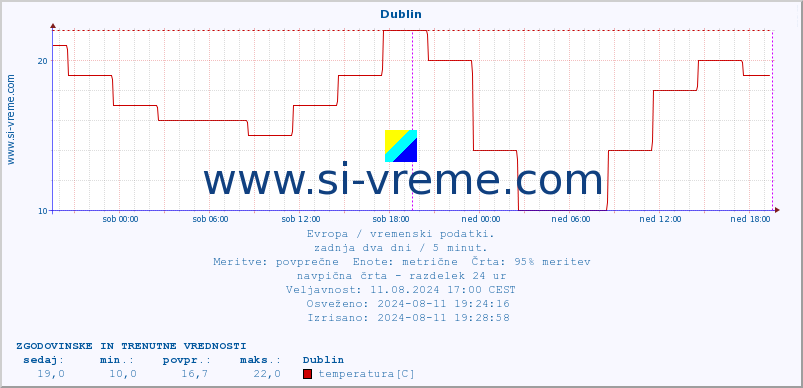 POVPREČJE :: Dublin :: temperatura | vlaga | hitrost vetra | sunki vetra | tlak | padavine | sneg :: zadnja dva dni / 5 minut.