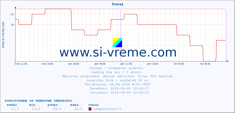 POVPREČJE :: Dunaj :: temperatura | vlaga | hitrost vetra | sunki vetra | tlak | padavine | sneg :: zadnja dva dni / 5 minut.