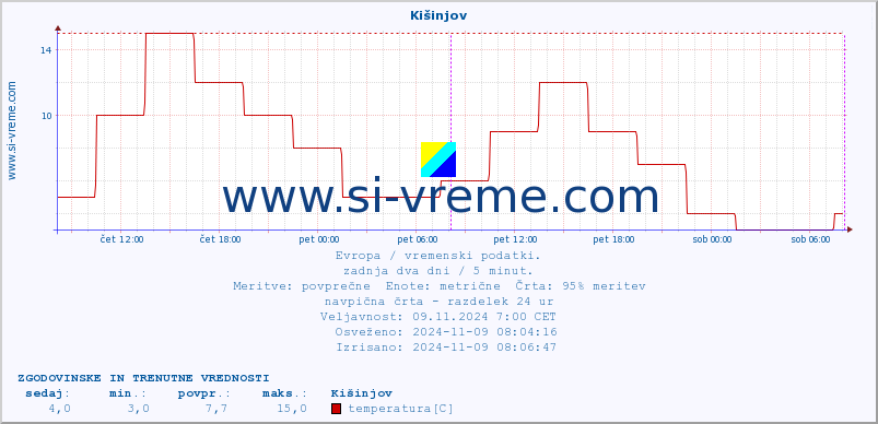 POVPREČJE :: Kišinjov :: temperatura | vlaga | hitrost vetra | sunki vetra | tlak | padavine | sneg :: zadnja dva dni / 5 minut.