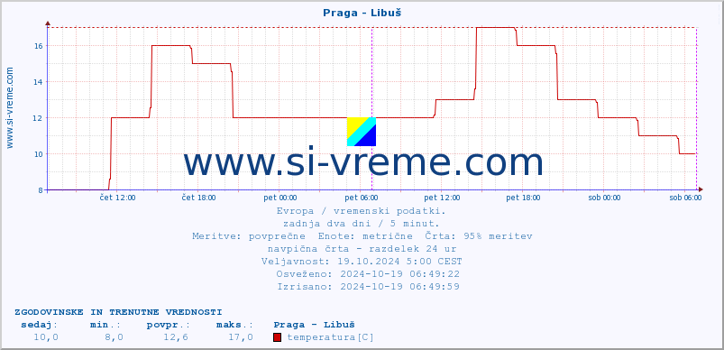 POVPREČJE :: Praga - Libuš :: temperatura | vlaga | hitrost vetra | sunki vetra | tlak | padavine | sneg :: zadnja dva dni / 5 minut.