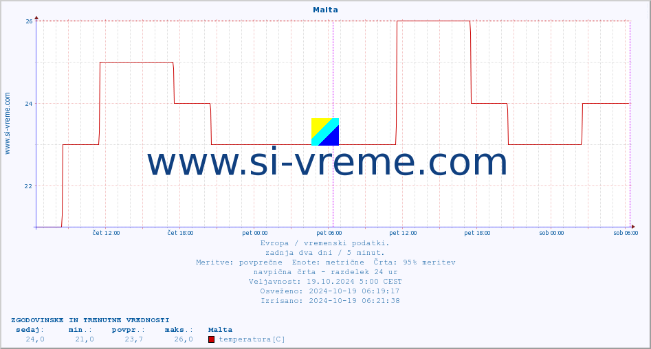 POVPREČJE :: Malta :: temperatura | vlaga | hitrost vetra | sunki vetra | tlak | padavine | sneg :: zadnja dva dni / 5 minut.