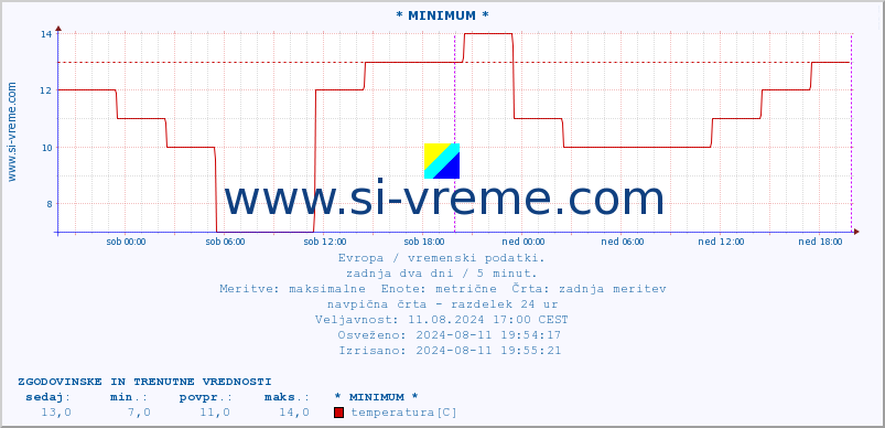 POVPREČJE :: * MINIMUM * :: temperatura | vlaga | hitrost vetra | sunki vetra | tlak | padavine | sneg :: zadnja dva dni / 5 minut.