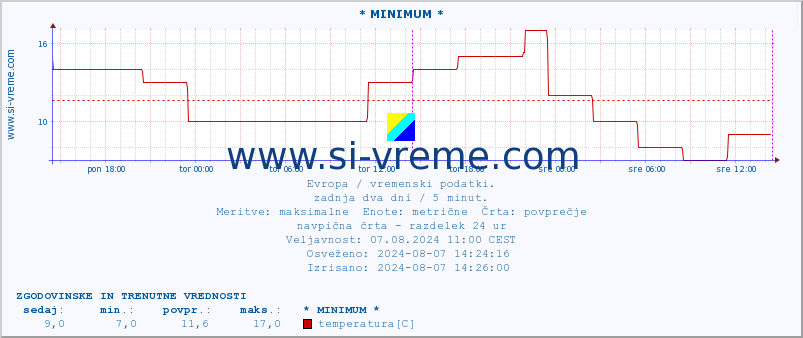 POVPREČJE :: * MINIMUM * :: temperatura | vlaga | hitrost vetra | sunki vetra | tlak | padavine | sneg :: zadnja dva dni / 5 minut.