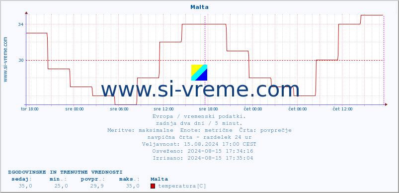 POVPREČJE :: Malta :: temperatura | vlaga | hitrost vetra | sunki vetra | tlak | padavine | sneg :: zadnja dva dni / 5 minut.