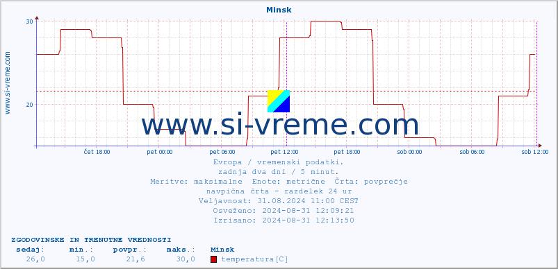 POVPREČJE :: Minsk :: temperatura | vlaga | hitrost vetra | sunki vetra | tlak | padavine | sneg :: zadnja dva dni / 5 minut.