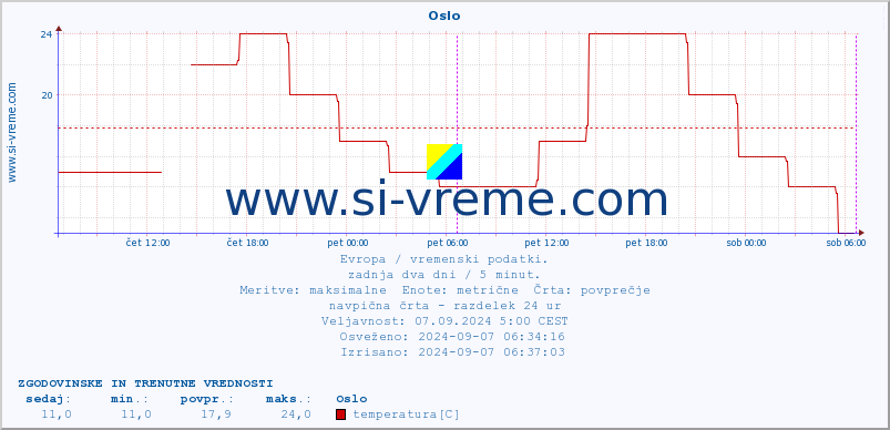 POVPREČJE :: Oslo :: temperatura | vlaga | hitrost vetra | sunki vetra | tlak | padavine | sneg :: zadnja dva dni / 5 minut.