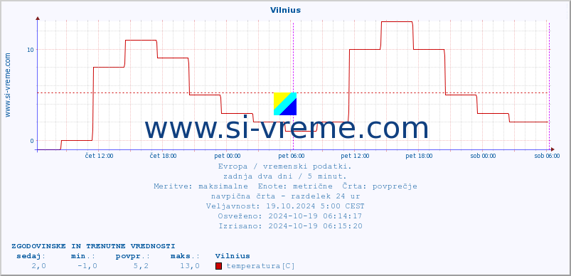 POVPREČJE :: Vilnius :: temperatura | vlaga | hitrost vetra | sunki vetra | tlak | padavine | sneg :: zadnja dva dni / 5 minut.