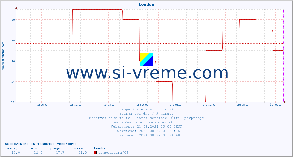 POVPREČJE :: London :: temperatura | vlaga | hitrost vetra | sunki vetra | tlak | padavine | sneg :: zadnja dva dni / 5 minut.