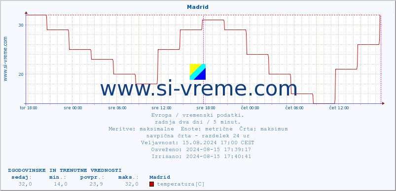 POVPREČJE :: Madrid :: temperatura | vlaga | hitrost vetra | sunki vetra | tlak | padavine | sneg :: zadnja dva dni / 5 minut.