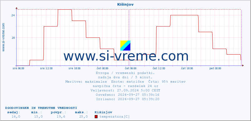 POVPREČJE :: Kišinjov :: temperatura | vlaga | hitrost vetra | sunki vetra | tlak | padavine | sneg :: zadnja dva dni / 5 minut.