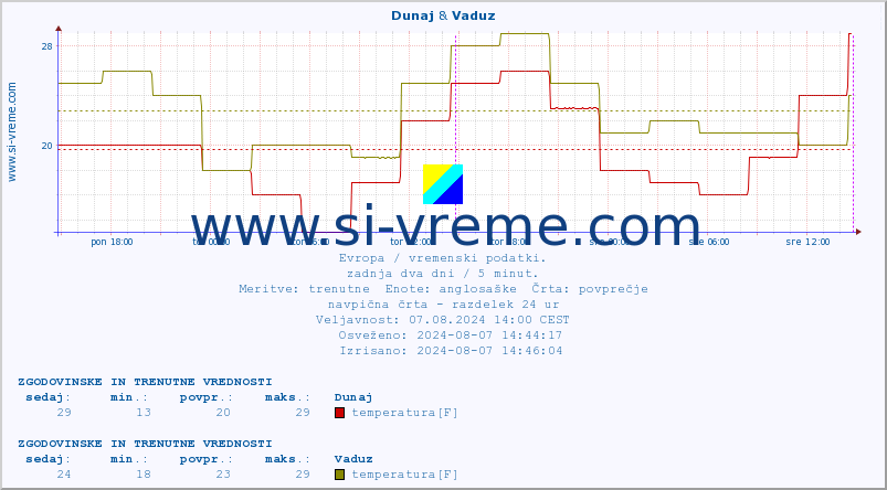 POVPREČJE :: Dunaj & Vaduz :: temperatura | vlaga | hitrost vetra | sunki vetra | tlak | padavine | sneg :: zadnja dva dni / 5 minut.