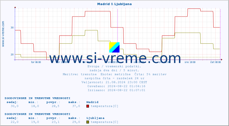 POVPREČJE :: Madrid & Ljubljana :: temperatura | vlaga | hitrost vetra | sunki vetra | tlak | padavine | sneg :: zadnja dva dni / 5 minut.