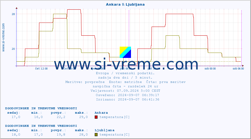 POVPREČJE :: Ankara & Ljubljana :: temperatura | vlaga | hitrost vetra | sunki vetra | tlak | padavine | sneg :: zadnja dva dni / 5 minut.