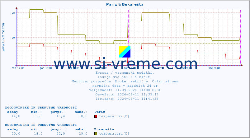 POVPREČJE :: Pariz & Bukarešta :: temperatura | vlaga | hitrost vetra | sunki vetra | tlak | padavine | sneg :: zadnja dva dni / 5 minut.