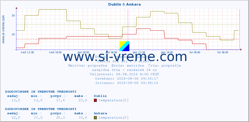 POVPREČJE :: Dublin & Ankara :: temperatura | vlaga | hitrost vetra | sunki vetra | tlak | padavine | sneg :: zadnja dva dni / 5 minut.